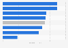 Maturity of GovTech in Chile in 2020, by dimension (index score)