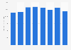 Volume of crude oil refined in Angola from 2013 to 2020 (in barrels per day)