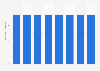 Oil refining capacity in the Luanda Refinery in Angola from 2013 to 2020 (in 1,000 barrels per day)