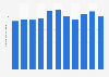 Total volume of rubber exported from Thailand from 2013 to 2023 (in million metric tons)