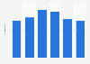 Number of telephone calls made in Voice over Internet Protocol (VoIP) in fixed-telephony in Poland from 2018 to 2023 (in millions)