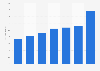 Number of active buyers on Allegro in Poland from 2017 to 2023 (in millions)