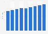 Value of retail sales in Poland from 2016 to 2019 with a forecast until 2024 (in billion zloty)