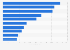 Leading food and beverage processing companies based on gross revenue in the Philippines in 2022 (in million U.S. dollars)