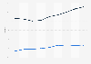 Broadband internet services penetration rate in Poland from 2015 to 2023