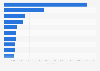 Most popular Italian-language Twitch streamers as of November 2024, by total viewership hours