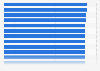 Leading companies in the United States as of March 2024, by reputation (index score)