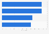 Leading benefits of using location data according to marketers in the United States as of March 2020