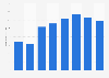 Value of the Voice-over-Internet-Protocol (VoIP) telephony market in Poland from 2016 to 2023 (in million zloty)