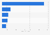 Leading scented candles manufacturers in the United States in 2021, based on sales (in million U.S. dollars)