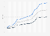 Gross enrollment rate in tertiary school in Algeria from 2004 to 2021, by gender 