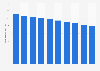 Number of people in fisheries cooperatives in Japan from 2013 to 2022 (in 1,000s)