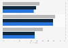 Online shopping change due to COVID-19 in Sweden in Q2 2020