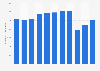 Number of employees in the tourism sector in the United States from 2012 to 2021, with a forecast for 2022 (in 1,000s)