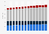 Population in Tunisia from 2010 to 2023, by age group (in 1,000s)