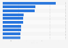 Most creative advertising campaigns in Latin America in 2023 (index score)