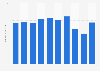 Attendance at the Sapporo Snow Festival in Japan from 2013 to 2024 (in millions)