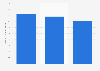 Total number of SMS messages sent by the Department of Human Services in Australia from financial year 2017 to 2019 (in millions)