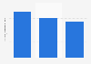 Total number of system-generated emails sent by the Department of Human Services in Australia from financial year 2017 to 2019 (in millions)