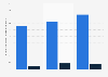 Number of Centrelink and Medicare digital and online self service transactions in Australia from financial year 2017 to 2019 (in millions)