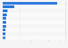 Subscription video-on-demand (SVOD) revenue in selected countries worldwide in 2022 (in billion U.S. dollars)