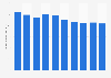 Carbon dioxide emissions of the energy industry in Japan from 2013 to 2022 (in 1,000 kilotons of CO2)