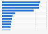 Market capitalization of largest exchange traded funds (ETFs) worldwide as of September 2024 (in billion U.S. dollars)