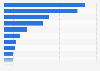 Number of employees who worked from home in the United States in 2017-18, by industry (in 1,000s)