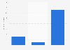 Price for mobile data in Nigeria as of 2023 (in U.S. dollars per gigabyte)