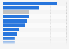 Growth in the number of medical apps downloaded during the COVID-19 pandemic by country in 2020*