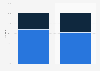 Share of devices used to access myGov accounts in Australia in May 2018 and 2019, by device 