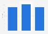 Monthly revenue of neighborhood grocery stores in Colombia in 2019 (in Colombian pesos)