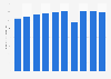 Market size of the nursery food service industry in Japan from 2014 to 2023 (in billion Japanese yen)