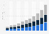 Annual value of vertical farming worldwide between 2022 and 2032, by technology type* (in billion U.S. dollars)