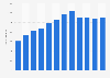 Number of accommodation establishments in Nicaragua from 2010 to 2021