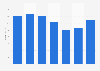 Revenue generated by dunnhumby Limited in financial years 2018 to 2023 (in million GBP)