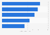 Digital inclusion index score in Australia in 2020, by income quintile