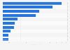 Value of tea imported to Poland in 2023, by country of origin (in million U.S. dollars)