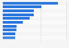 Value of coffee exported from Poland in 2022, by country of destination (in million U.S. dollars)