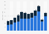 Expenditure of international tourists in El Salvador from 2010 to 2021, by main category (in million U.S. dollars)