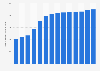 Number of integrated comprehensive schools in Germany from 2010/11 to 2023/24