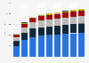 Revenue of segments of the mobility services market in the Americas from 2021 to 2029 (in million U.S. dollars)