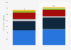 Australian Government IT spending forecast in Australia from 2021 to 2022, by segment (in million Australian dollars)