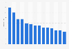 Average queue time when waiting for security screening at selected UK airports in 2022 (in minutes)