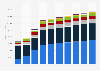 Revenue of segments of the mobility services market in Europe from 2020 to 2029 (in millions)