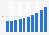 Number of pre-paid electronic money instruments issued on mobile phones in Japan from 2014 to 2023 (in millions)