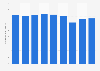 Volume of wood demand for industrial use in Japan from 2014 to 2022 (in million cubic meters)