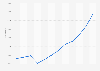 Number of Moroccan students in tertiary education studying abroad from 2010 to 2021