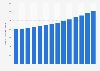 Number of people aged 65 years or older in Ghana from 2010 to 2023 (in 1,000s)