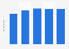 Radio advertising spending in the United States from 2020 to 2024 (in billion U.S. dollars)